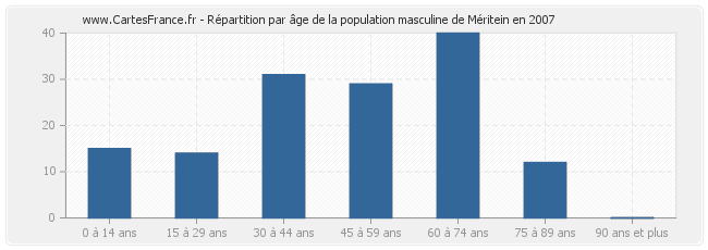 Répartition par âge de la population masculine de Méritein en 2007