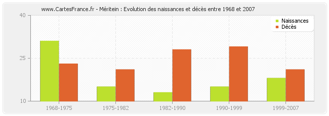 Méritein : Evolution des naissances et décès entre 1968 et 2007
