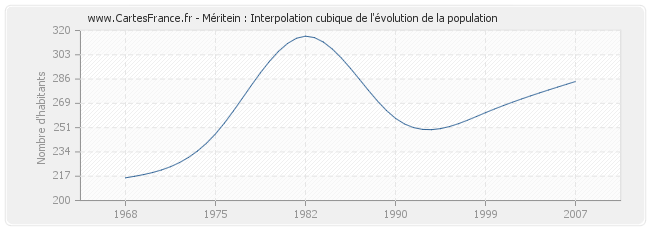 Méritein : Interpolation cubique de l'évolution de la population