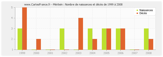 Méritein : Nombre de naissances et décès de 1999 à 2008