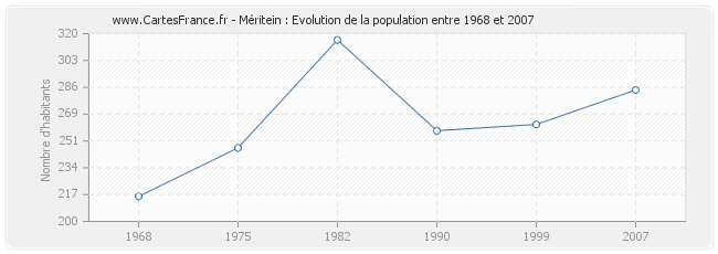 Population Méritein