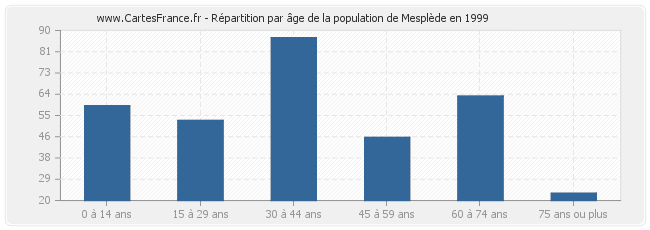 Répartition par âge de la population de Mesplède en 1999