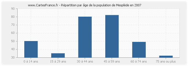 Répartition par âge de la population de Mesplède en 2007