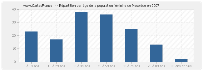 Répartition par âge de la population féminine de Mesplède en 2007