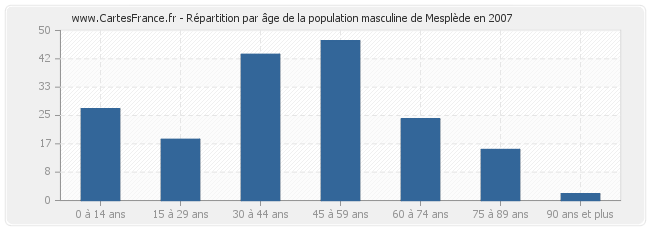 Répartition par âge de la population masculine de Mesplède en 2007