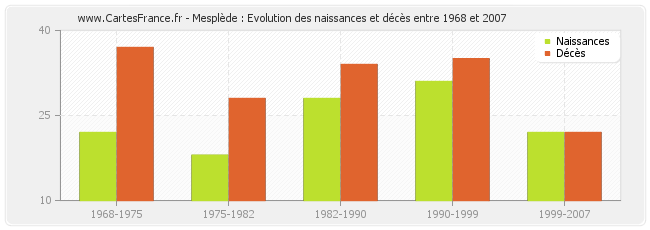 Mesplède : Evolution des naissances et décès entre 1968 et 2007