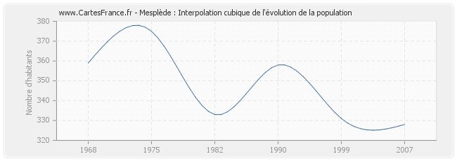 Mesplède : Interpolation cubique de l'évolution de la population