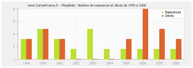 Mesplède : Nombre de naissances et décès de 1999 à 2008