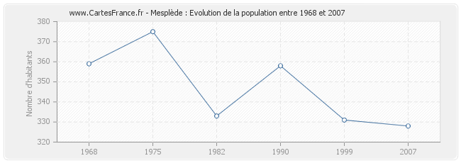 Population Mesplède