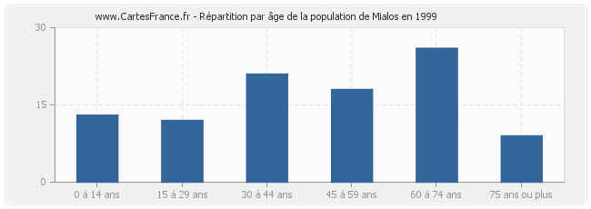 Répartition par âge de la population de Mialos en 1999