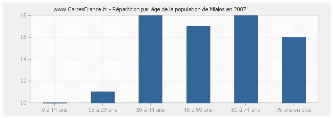 Répartition par âge de la population de Mialos en 2007