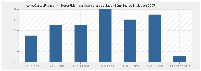 Répartition par âge de la population féminine de Mialos en 2007