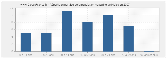 Répartition par âge de la population masculine de Mialos en 2007
