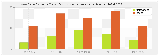 Mialos : Evolution des naissances et décès entre 1968 et 2007