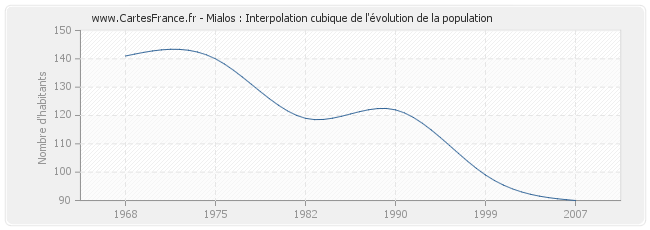 Mialos : Interpolation cubique de l'évolution de la population