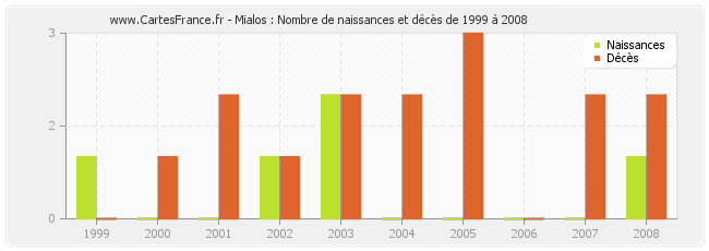 Mialos : Nombre de naissances et décès de 1999 à 2008