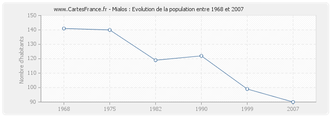 Population Mialos