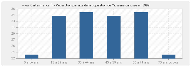 Répartition par âge de la population de Miossens-Lanusse en 1999