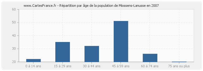 Répartition par âge de la population de Miossens-Lanusse en 2007