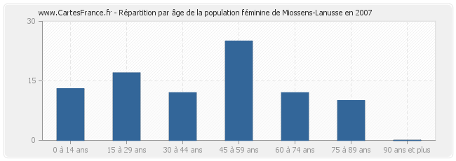 Répartition par âge de la population féminine de Miossens-Lanusse en 2007