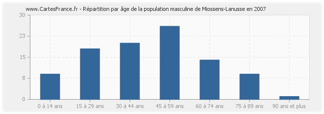 Répartition par âge de la population masculine de Miossens-Lanusse en 2007