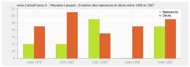 Miossens-Lanusse : Evolution des naissances et décès entre 1968 et 2007