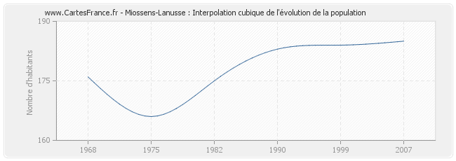 Miossens-Lanusse : Interpolation cubique de l'évolution de la population