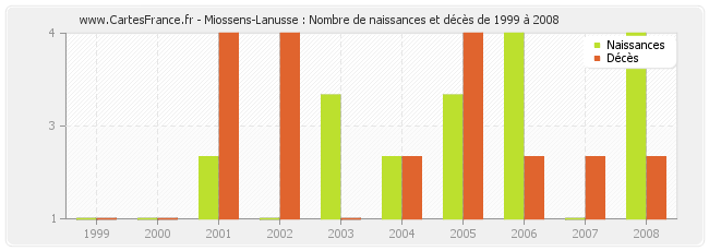 Miossens-Lanusse : Nombre de naissances et décès de 1999 à 2008
