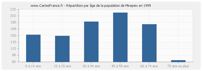 Répartition par âge de la population de Mirepeix en 1999