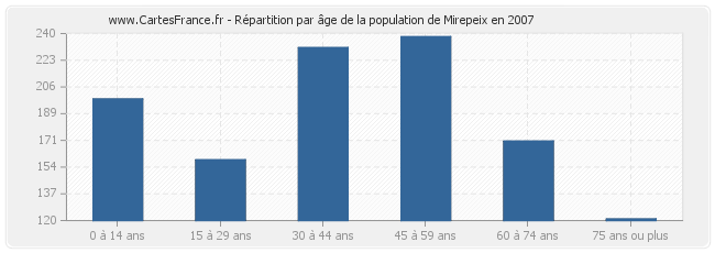 Répartition par âge de la population de Mirepeix en 2007