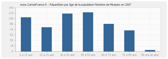 Répartition par âge de la population féminine de Mirepeix en 2007