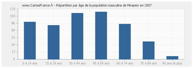 Répartition par âge de la population masculine de Mirepeix en 2007