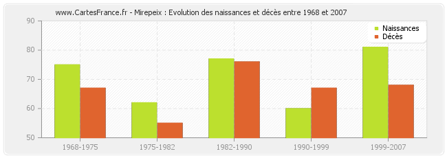 Mirepeix : Evolution des naissances et décès entre 1968 et 2007