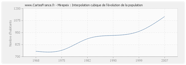 Mirepeix : Interpolation cubique de l'évolution de la population