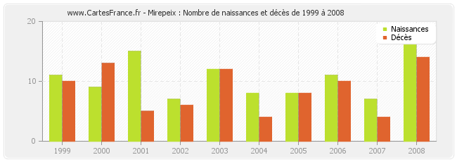 Mirepeix : Nombre de naissances et décès de 1999 à 2008