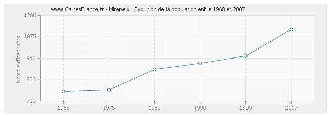 Population Mirepeix