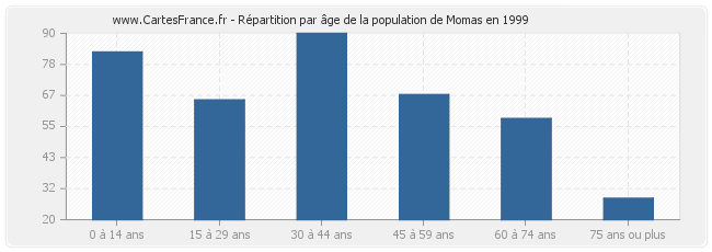 Répartition par âge de la population de Momas en 1999