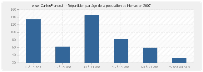 Répartition par âge de la population de Momas en 2007