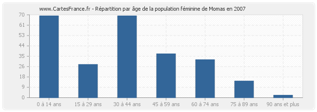 Répartition par âge de la population féminine de Momas en 2007