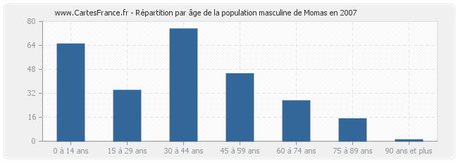 Répartition par âge de la population masculine de Momas en 2007