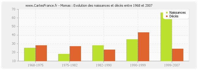 Momas : Evolution des naissances et décès entre 1968 et 2007