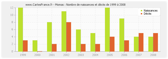 Momas : Nombre de naissances et décès de 1999 à 2008