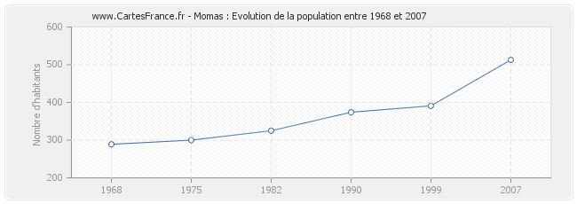Population Momas