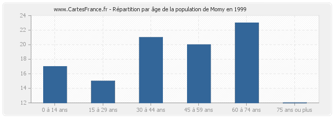 Répartition par âge de la population de Momy en 1999