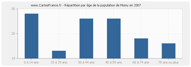 Répartition par âge de la population de Momy en 2007