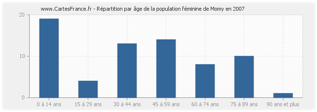 Répartition par âge de la population féminine de Momy en 2007