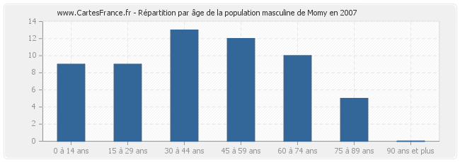 Répartition par âge de la population masculine de Momy en 2007