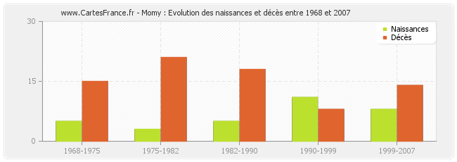 Momy : Evolution des naissances et décès entre 1968 et 2007