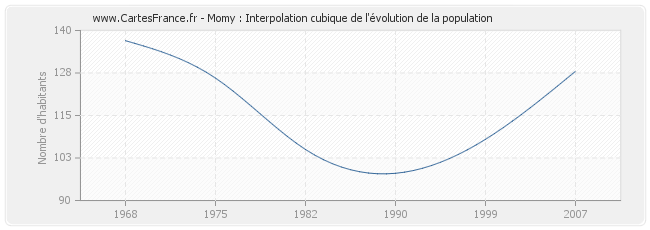 Momy : Interpolation cubique de l'évolution de la population