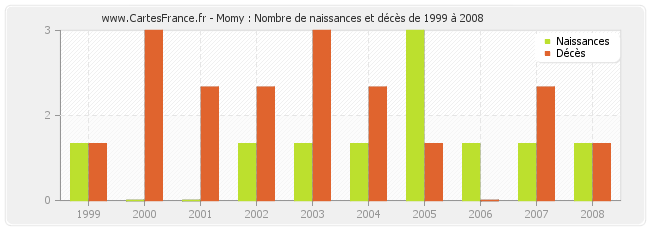 Momy : Nombre de naissances et décès de 1999 à 2008